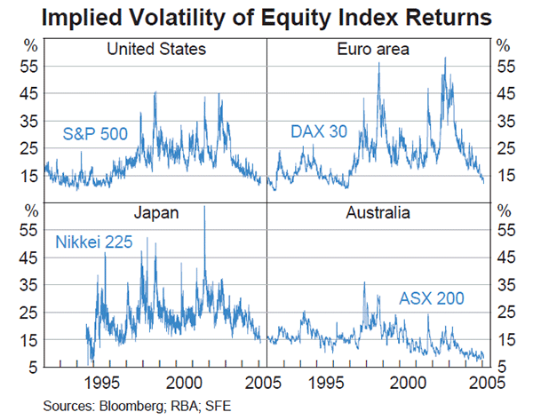 Graph A1: Implied Volatility of Equity Index Returns