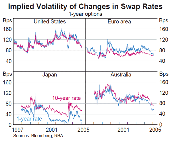 Graph A2: Implied Volatility of Changes in Swap Rates