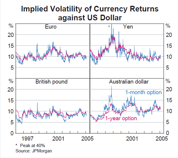 Graph A3: Implied Volatility of Currency Returns against US Dollar