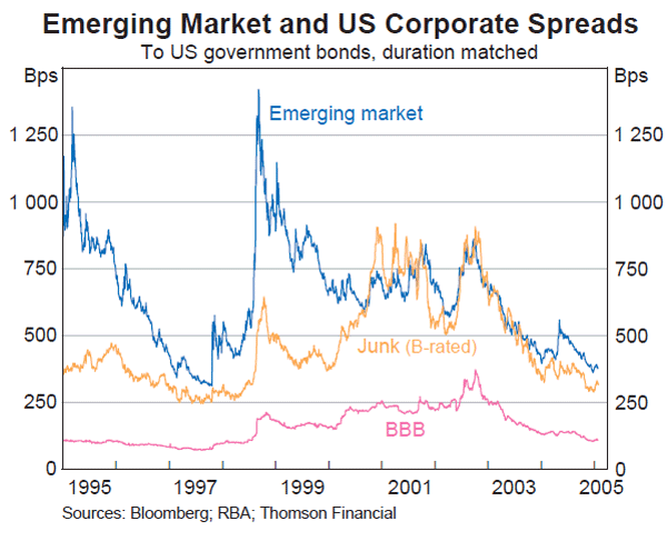 Graph B1: Emerging Market and US Corporate Spreads