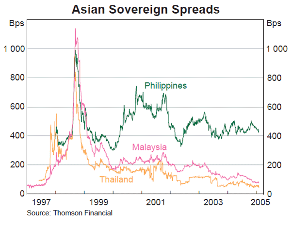 Graph B2: Asian Sovereign Spreads