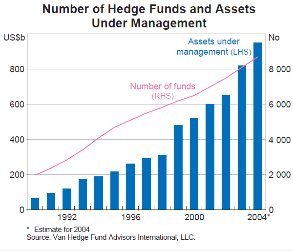 Graph B3: Number of Hedge Funds and Assets Under Management