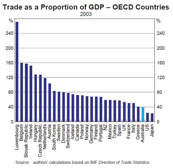 Graph 1: Trade as a Proportion of GDP – OECD Countries