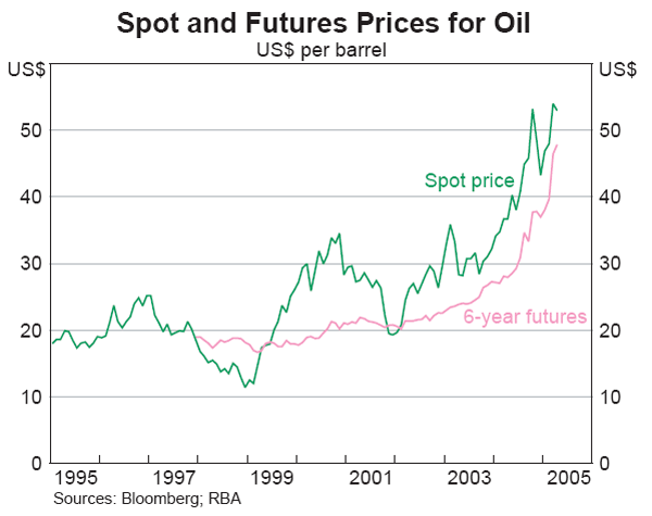 Graph 1: Spot and Futures Prices for Oil