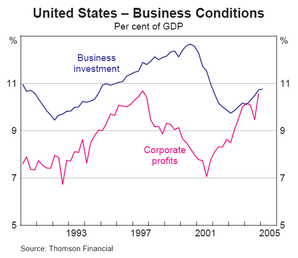 Graph 4: United States – Business Conditions