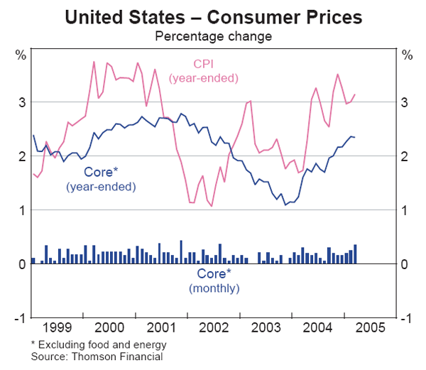 Graph 5: United States – Consumer Prices