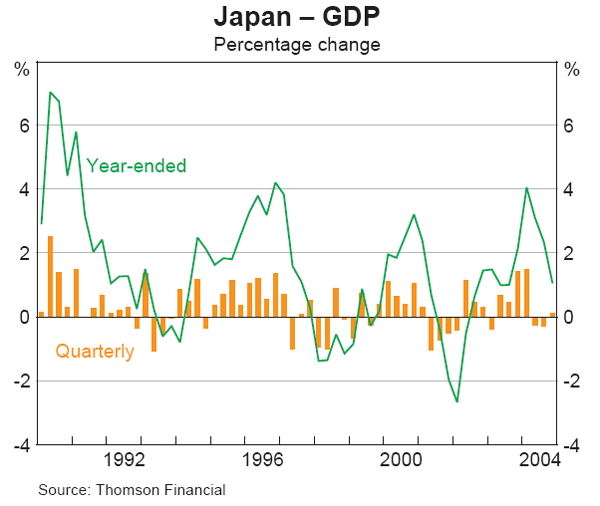 Graph 6: Japan – GDP