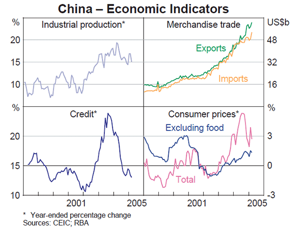 Graph 8: China – Economic Indicators