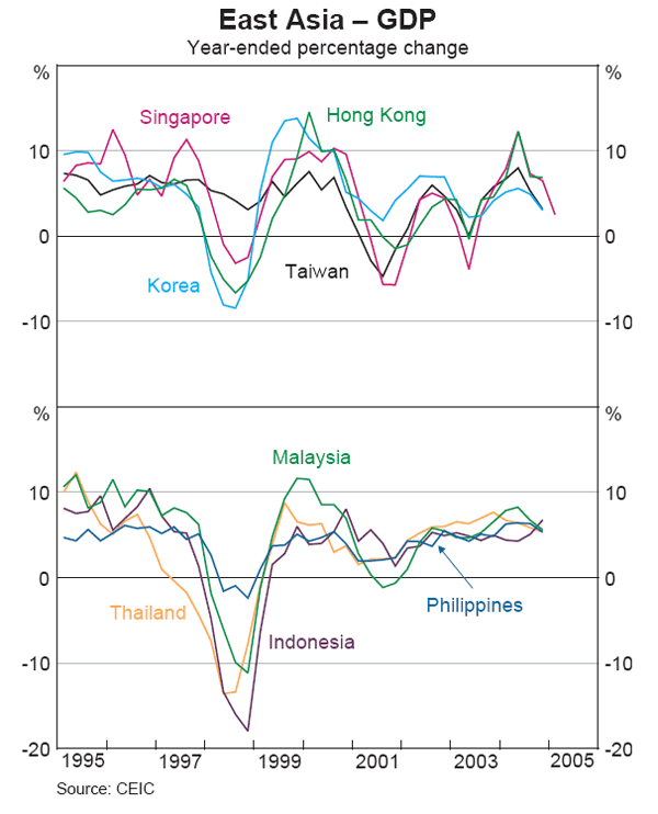 Graph 9: East Asia – GDP
