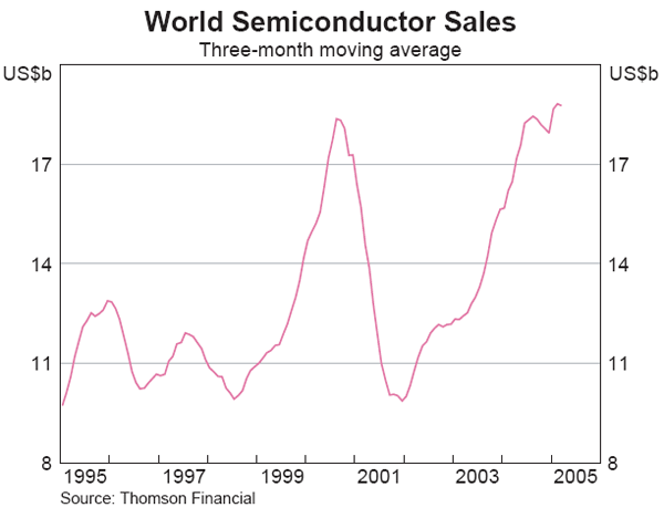Graph 10: World Semiconductor Sales