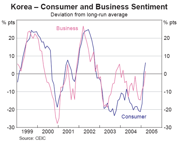 Graph 11: Korea – Consumer and Business Sentiment