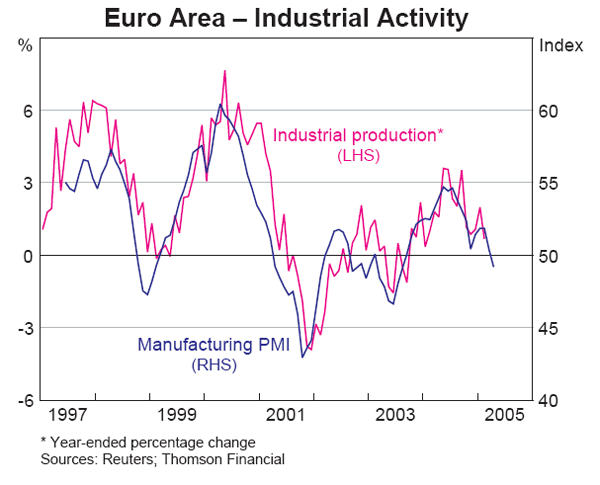 Graph 12: Euro Area – Industrial Activity