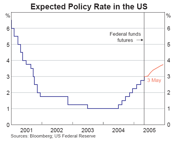 Graph 14: Expected Policy Rate in the US