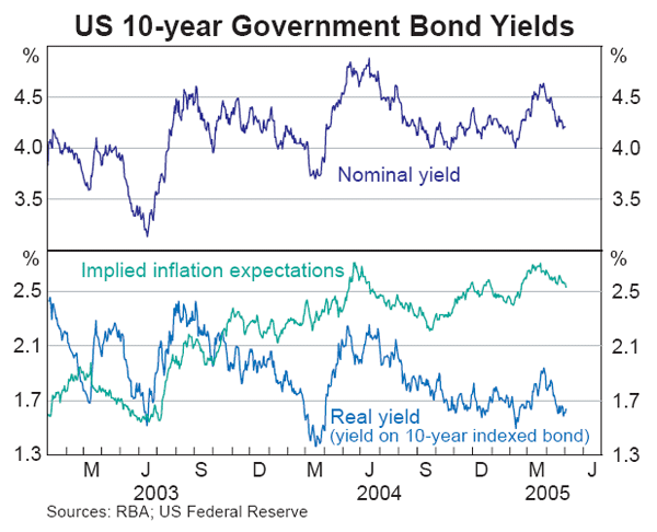 Graph 16: US 10-year Government Bond Yields