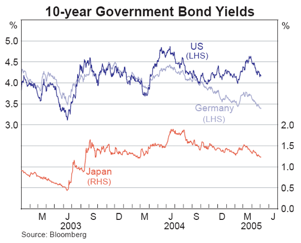 Graph 17: 10-year Government Bond Yields
