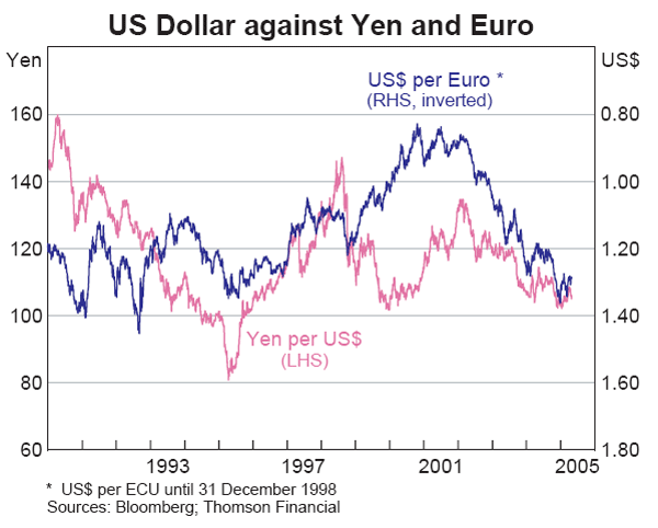 Graph 20: US Dollar against Yen and Euro