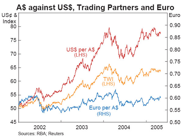 Graph 22: A$ against US$, Trading Partners and Euro