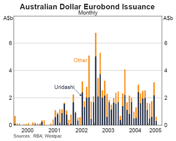 Graph 23: Australian Dollar Eurobond Issuance