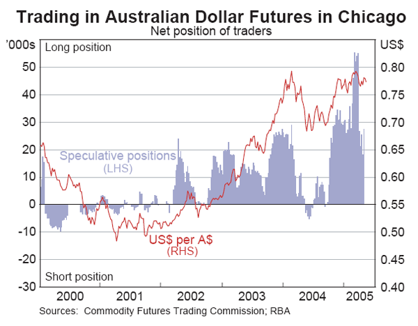 Graph 24: Trading in Australian Dollar Futures in Chicago