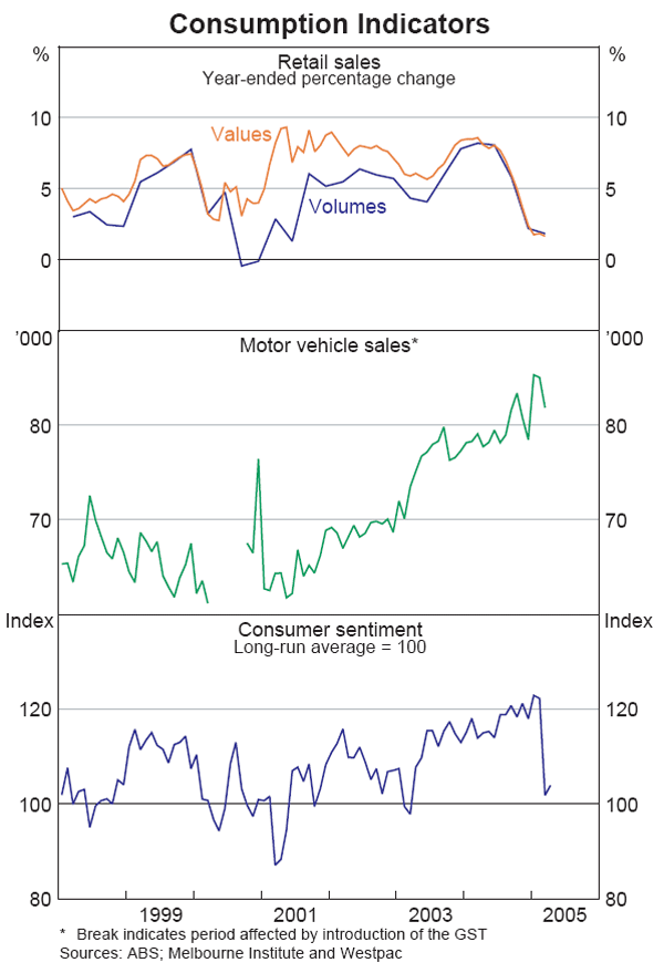 Graph 25: Consumption Indicators