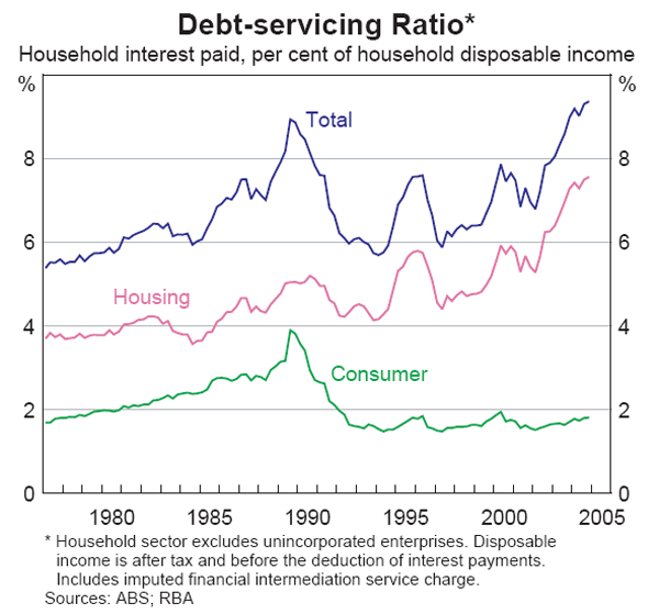 Graph 26: Debt-servicing Ratio
