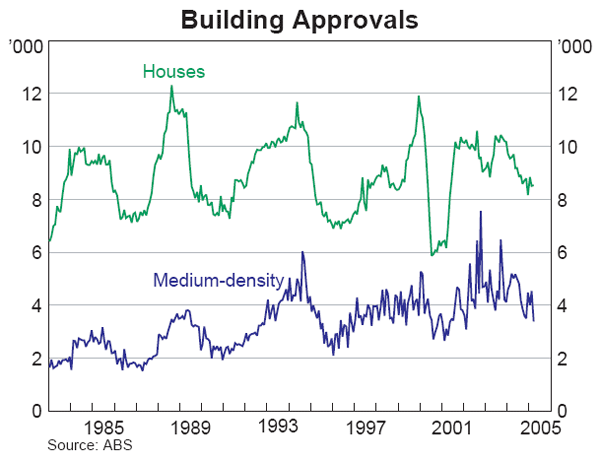 Graph 27: Building Approvals