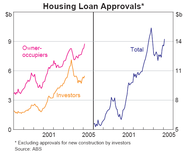Graph 28: Housing Loan Approvals