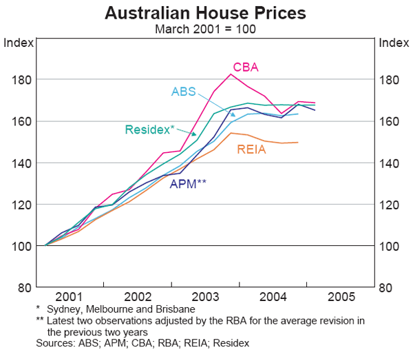 Graph 29: Australian House Prices