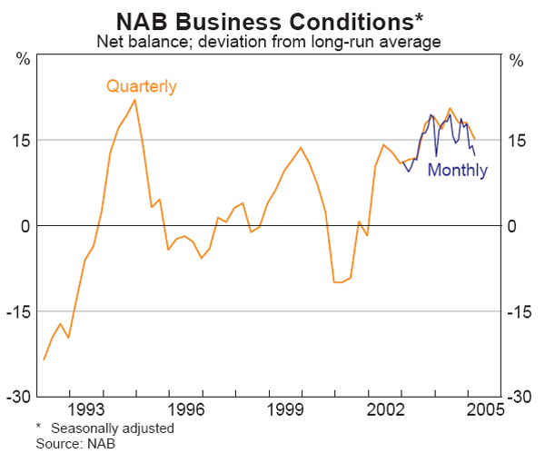 Graph 30: NAB Business Conditions