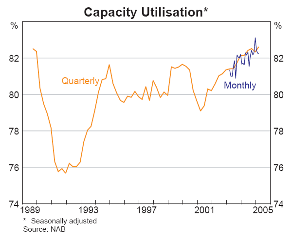 Graph 31: Capacity Utilisation
