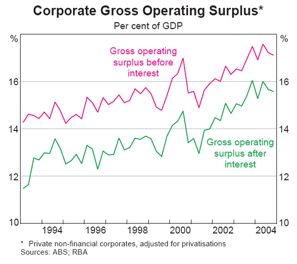 Graph 32: Corporate Gross Operating Surplus
