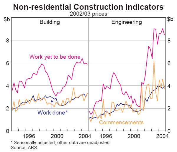 Graph 33: Non-residential Construction Indicators