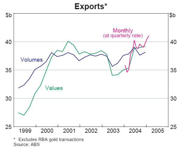 Graph 37: Exports