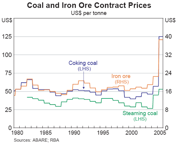 Graph 39: Coal and Iron Ore Contract Prices