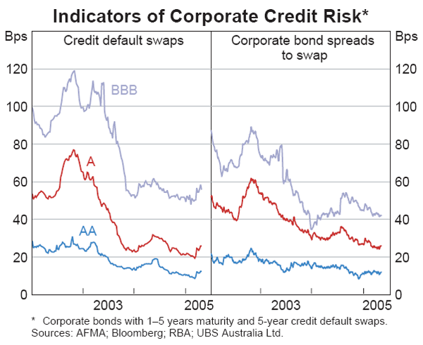 Graph 43: Indicators of Corporate Credit Risk