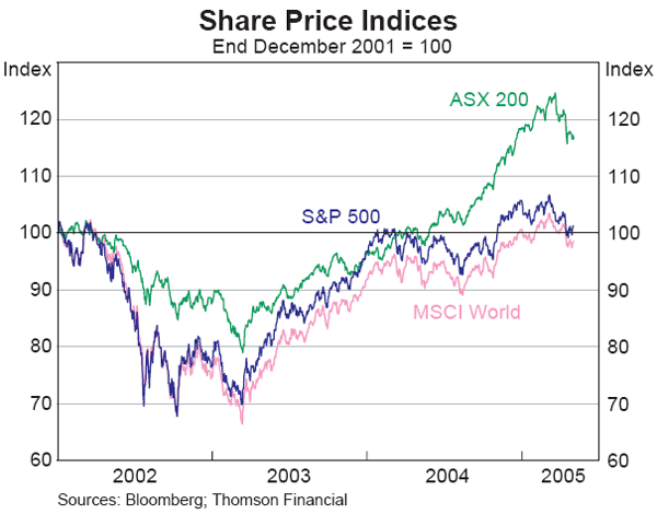 Graph 45: Share Price Indices