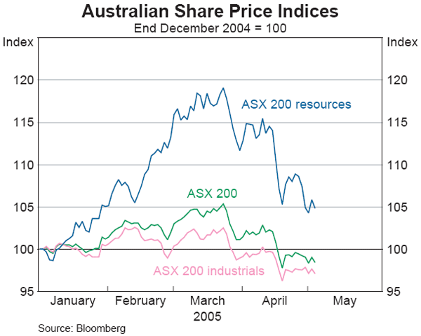 Graph 46: Australian Share Price Indices