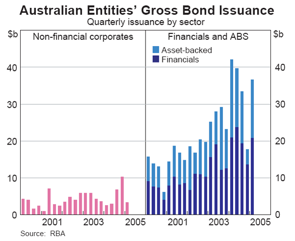 Graph 48: Australian Entities' Gross Bond Issuance