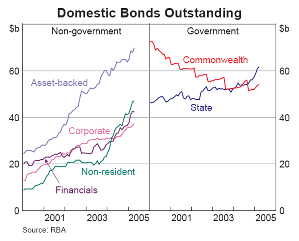 Graph 49: Domestic Bonds Outstanding
