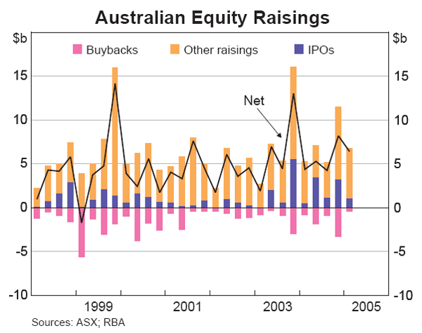 Graph 50: Australian Equity Raisings