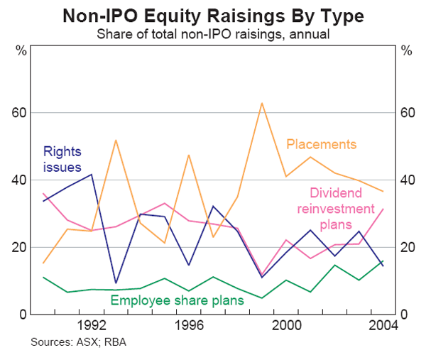 Graph 51: Non-IPO Equity Raisings By Type