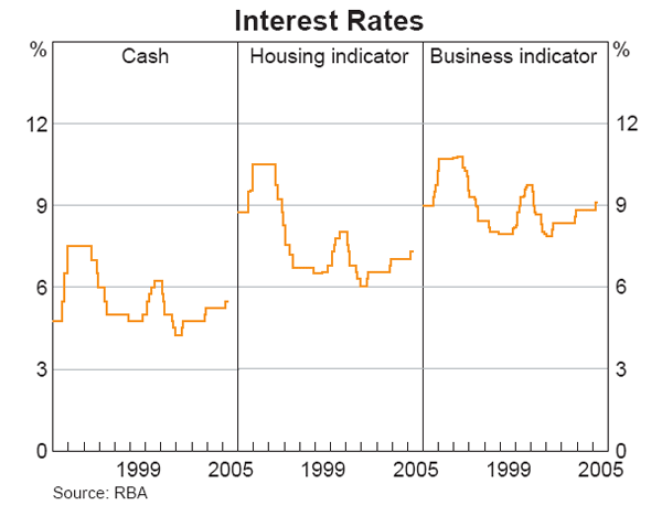 Graph 52: Interest Rates