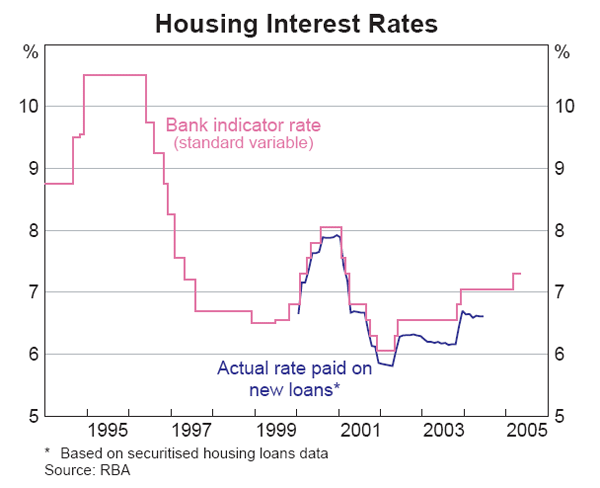 Graph 53: Housing Interest Rates