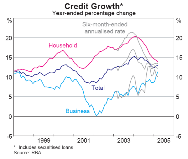 Graph 54: Credit Growth