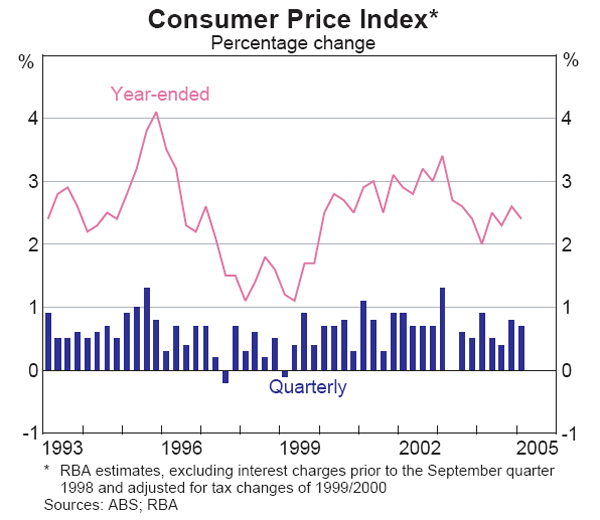Graph 55: Consumer Price Index