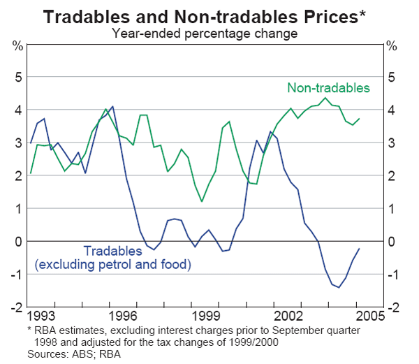 Graph 56: Tradables and Non-tradables Prices