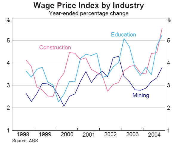 Graph 59: Wage Price Index by Industry
