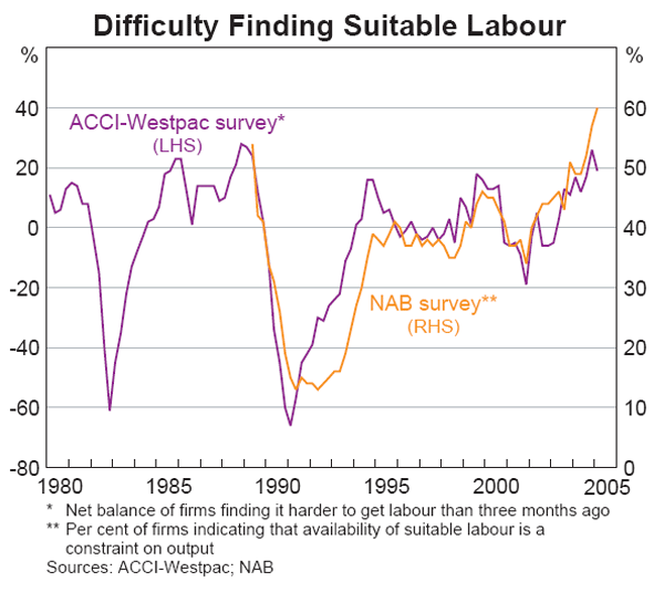 Graph 60: Difficulty Finding Suitable Labour