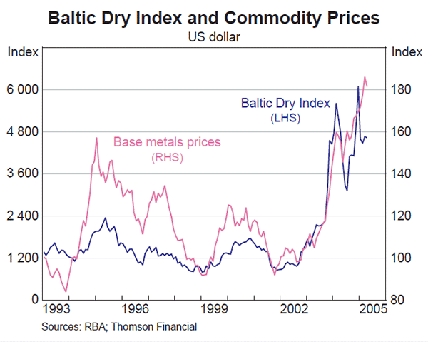Graph A2: Baltic Dry Index and Commodity Prices