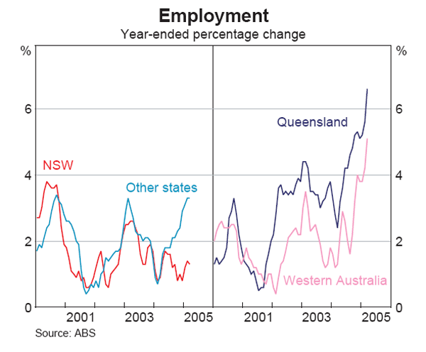 Graph B1: Employment
